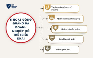 5 hoạt động quảng bá doanh nghiệp có thể triển khai
