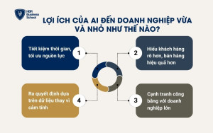 Lợi ích của AI đến doanh nghiệp vừa và nhỏ như thế nào?