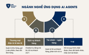 Ngành nghề ứng dụng AI Agents