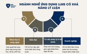 Ngành nghề ứng dụng LLMs có khả năng lý luận