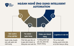 Ngành nghề ứng dụng Intelligent Automation