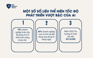 Một số số liệu thể hiện tốc độ phát triển vượt bậc của AI