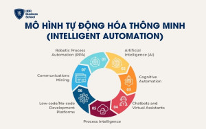 Mô hình Tự động hóa thông minh (Intelligent Automation)