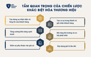 Tầm quan trọng của chiến lược khác biệt hóa thương hiệu