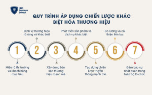 Quy trình áp dụng chiến lược khác biệt hóa thương hiệu