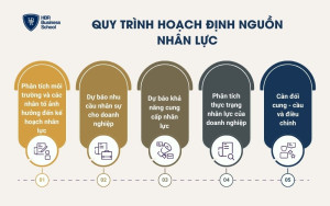 Quy trình hoạch định nguồn nhân lực