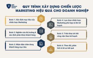 Quy trình xây dựng chiến lược marketing hiệu quả cho doanh nghiệp
