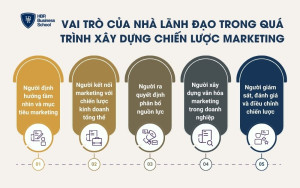 Vai trò của nhà lãnh đạo trong quá trình xây dựng chiến lược marketing