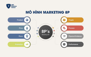 Mô hình marketing 8P