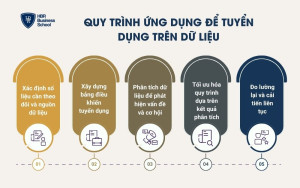 Quy trình ứng dụng để tuyển dụng trên dữ liệu