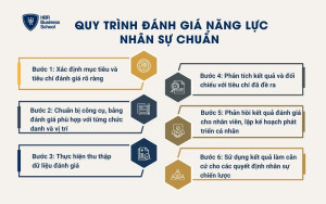 Quy trình đánh giá năng lực nhân sự chuẩn