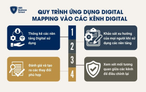 Quy trình ứng dụng Digital Mapping vào các kênh Digital của doanh nghiệp