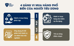 4 hành vi mua hàng phổ biến của người tiêu dùng