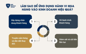 Làm sao để ứng dụng hành vi mua hàng vào kinh doanh hiệu quả?