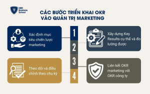Các bước triển khai OKR vào quản trị marketing