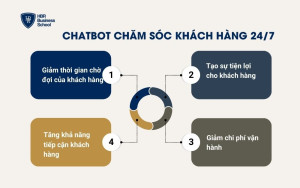 Chatbot chăm sóc khách hàng 24/7