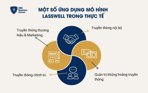 Một số ứng dụng mô hình Lasswell trong thực tế