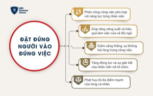 Đặt đúng người vào đúng việc