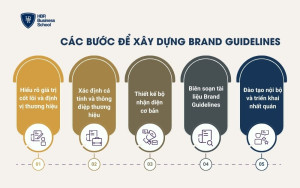 Các bước để xây dựng Brand Guidelines