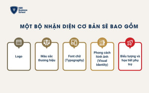 Một bộ nhận diện cơ bản sẽ bao gồm