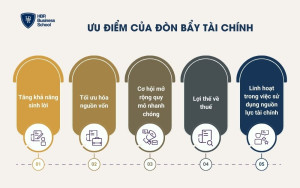 Ưu điểm của đòn bẩy tài chính