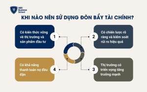 Khi nào các nhà đầu tư nên sử dụng đòn bẩy tài chính?