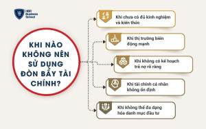 Khi nào các nhà đầu tư không nên sử dụng đòn bẩy tài chính?