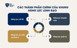 Các thành phần chính của khung năng lực lãnh đạo