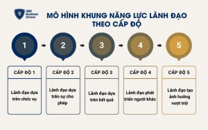 Mô hình khung năng lực lãnh đạo theo cấp độ