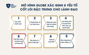 Mô hình GLOBE