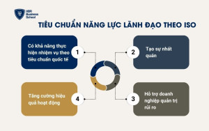Tiêu chuẩn năng lực lãnh đạo theo ISO