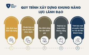 Quy trình xây dựng khung năng lực lãnh đạo