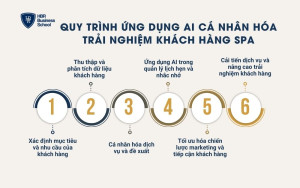 Quy trình ứng dụng AI cá nhân hóa trải nghiệm khách hàng Spa