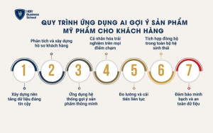 Quy trình ứng dụng AI gợi ý sản phẩm mỹ phẩm cho khách hàng