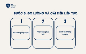 Bước 5: Đo lường và cải tiến liên tục