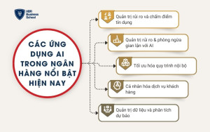 Các ứng dụng AI trong ngân hàng nổi bật hiện nay