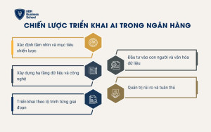 Chiến lược triển khai AI trong ngân hàng