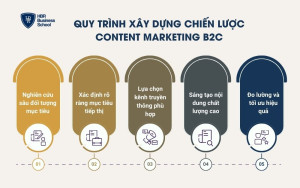 Quy trình xây dựng chiến lược Content Marketing B2C