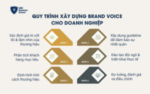 Quy trình xây dựng Brand Voice cho doanh nghiệp