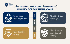 Các phương pháp giúp áp dụng mô hình Holacracy thành công