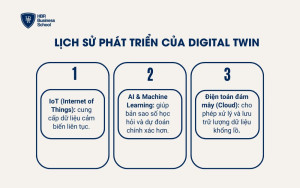 Lịch sử phát triển của Digital Twin