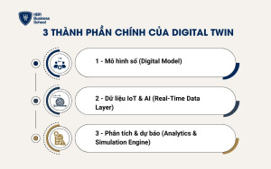 3 thành phần chính của Digital Twin