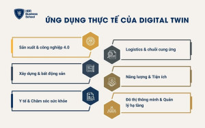 Ứng dụng thực tế của Digital Twin