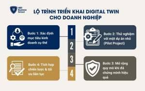 Lộ trình triển khai Digital Twin cho doanh nghiệp