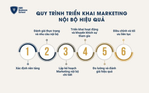 Quy trình triển khai marketing nội bộ hiệu quả