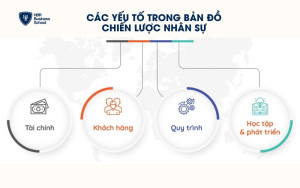 Các yếu tố trong bản đồ chiến lược nhân sự