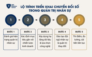 Lộ trình triển khai chuyển đổi số trong quản trị nhân sự