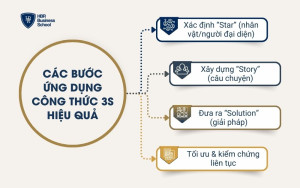Các bước ứng dụng công thức 3S hiệu quả