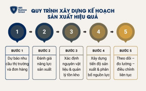 Quy trình xây dựng kế hoạch sản xuất hiệu quả