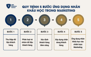Quy trình 5 bước ứng dụng nhân khẩu học trong Marketing